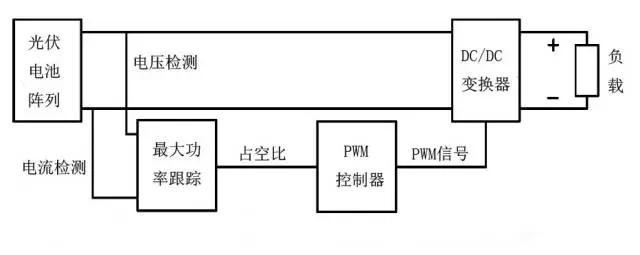 光伏逆变器MPPT